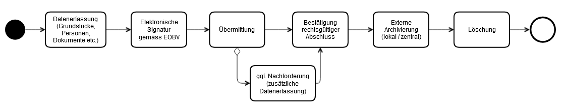 eGVp_SimplifiedWorkflow_eGVAuftrag